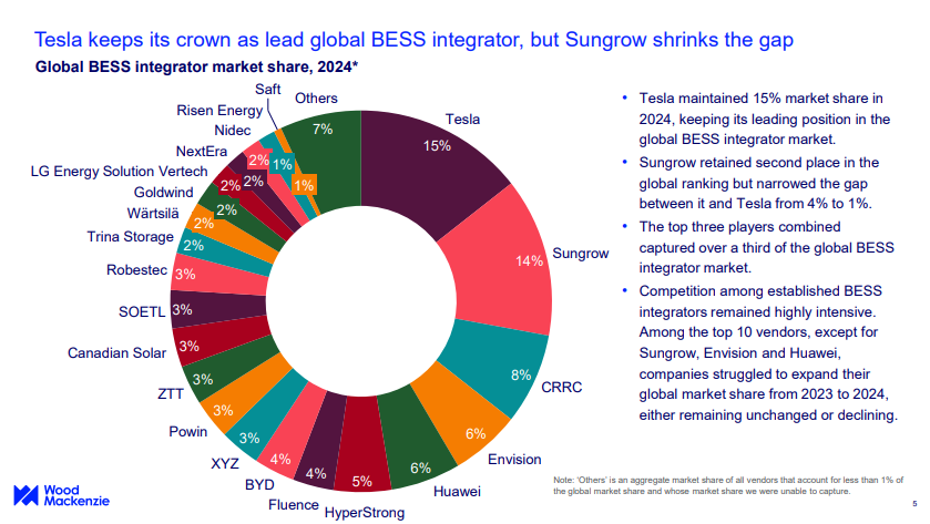 全球儲能系統榜單發布！14家中企搶占63%市場份額